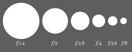 Image showing full f-stops from large to small