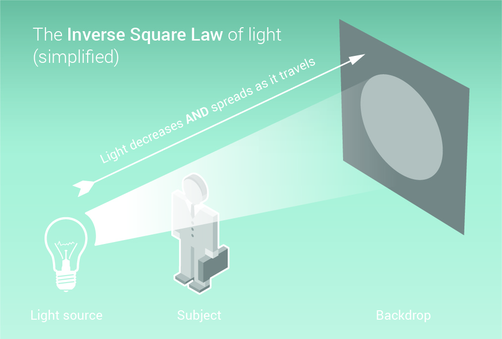 Small infographic on how the inverse square law works in photography