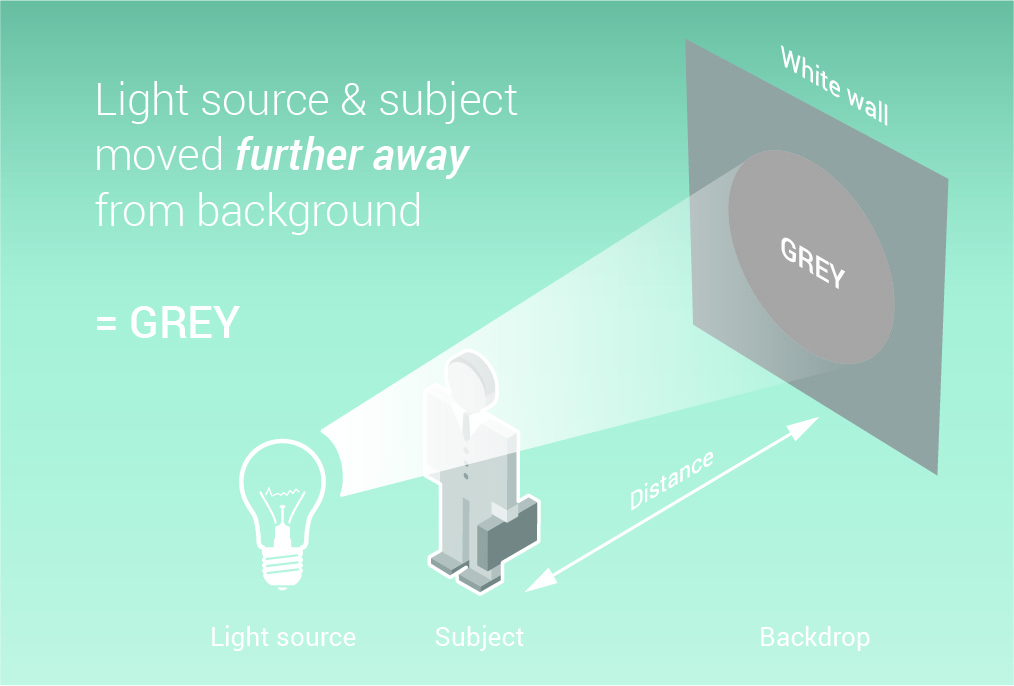 Graphic showing how to make a white background look gray for corporate portrait photography