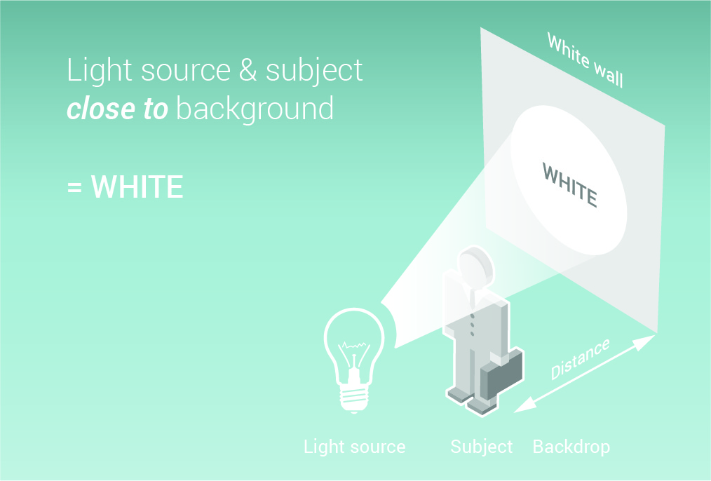 Graphic showing how to get a white background in corporate portrait photography